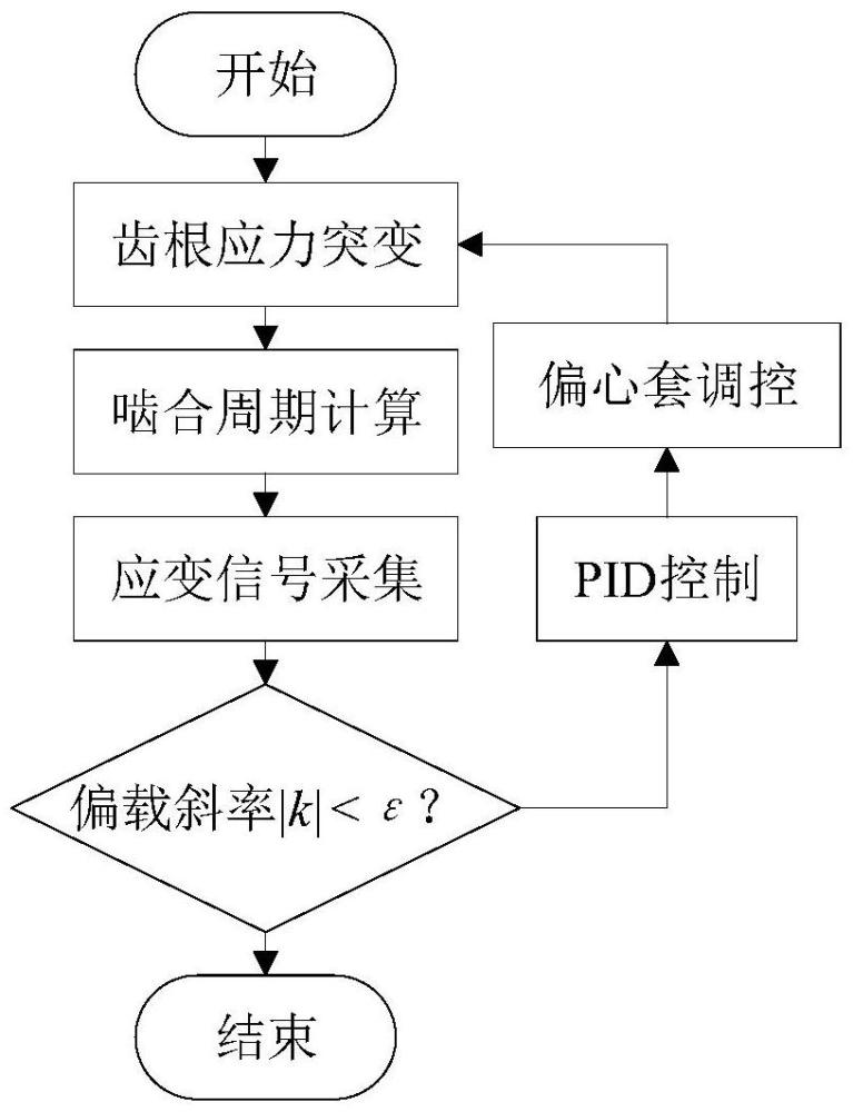 一种非平稳齿轮不对中误差动态响应抑制方法及系统