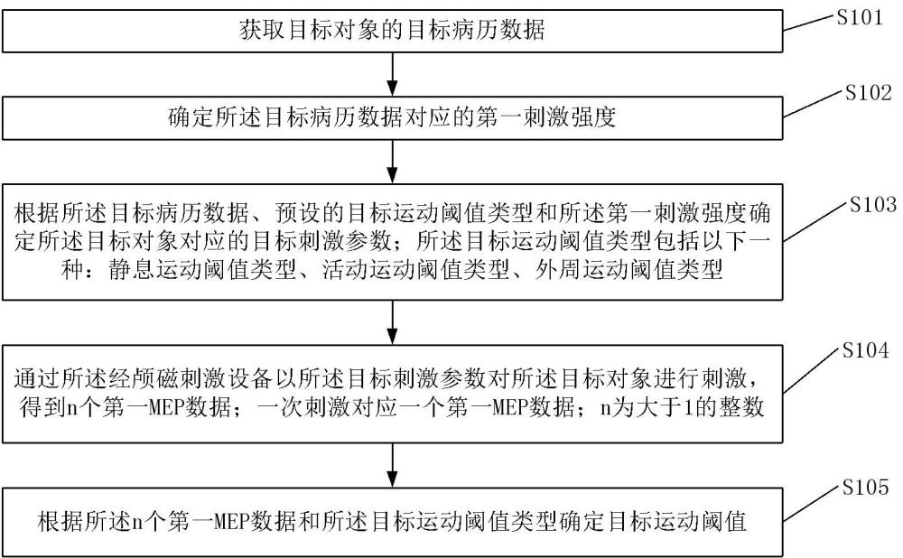 TMS的运动阈值评估方法、装置及存储介质与流程