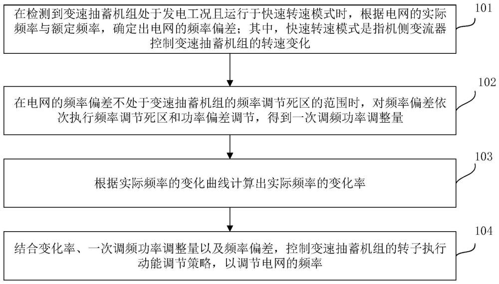 一种变速抽蓄机组快速转速模式的频率控制方法及装置与流程