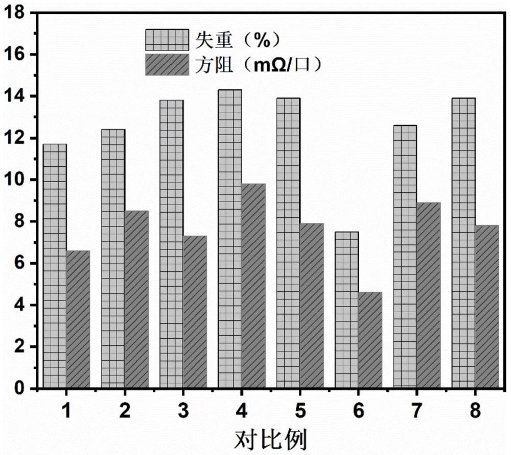 一种铜电极浆料用玻璃粉、导电铜浆的制备方法及应用工艺