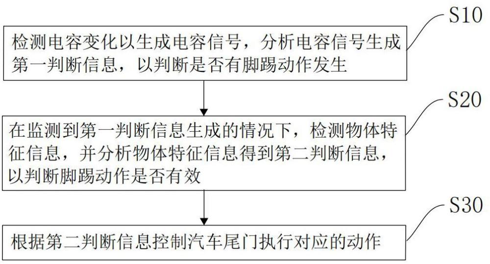 一种汽车尾门控制方法、装置及汽车尾门控制设备与流程