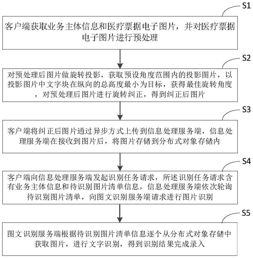 一种基于图文识别的医疗单据录入方法与流程