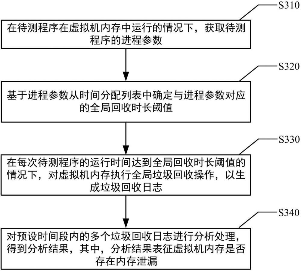 虚拟机内存的处理方法、处理装置、设备、介质和程序产品与流程