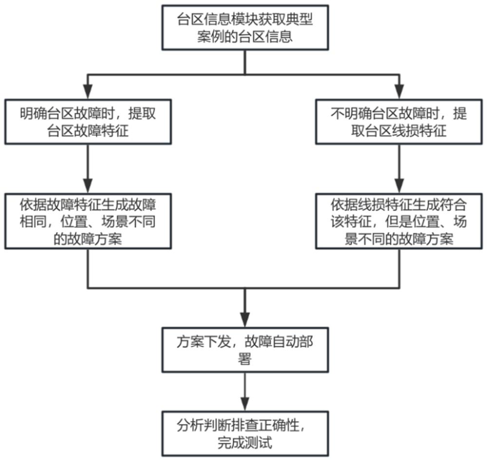 一种多场景的台区仿真装置及台区故障自动部署方法与流程