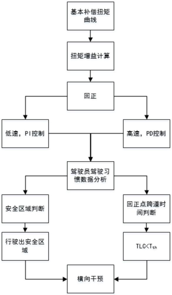 基于驾驶员驾驶风格的车道居中控制系统及车道居中保持方法与流程