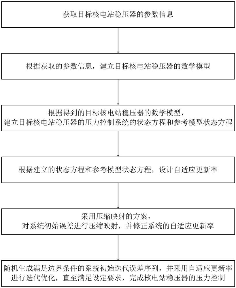 核电站稳压器的压力控制方法及系统