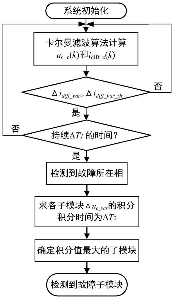 基于卡尔曼滤波器的模块化多电平换流器故障诊断方法与流程