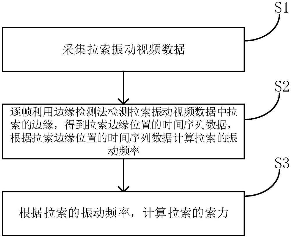 一种基于拉索振动频率的索力测试方法及系统与流程