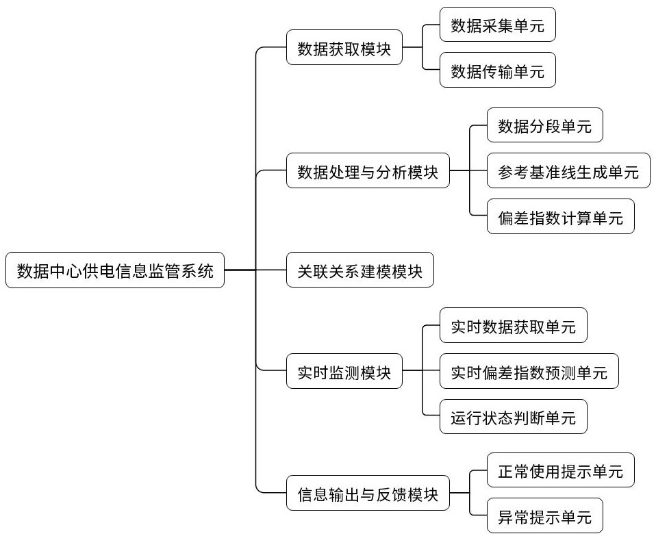 基于UPS的数据中心供电信息监管方法及系统与流程