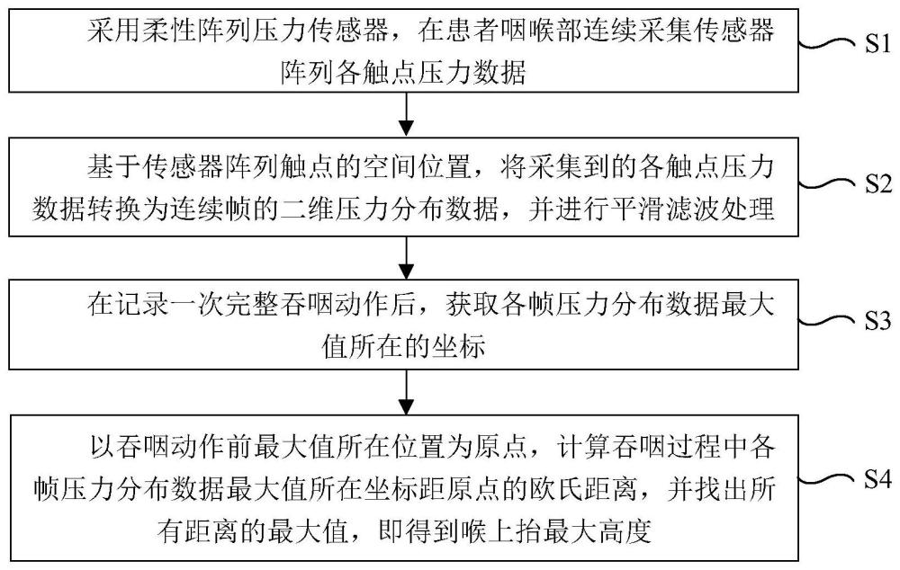 基于柔性阵列压力传感器的吞咽功能量化评估方法与装置