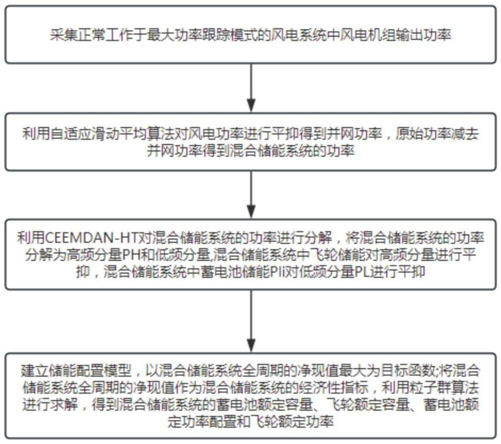 一种风电系统的储能容量配置方法