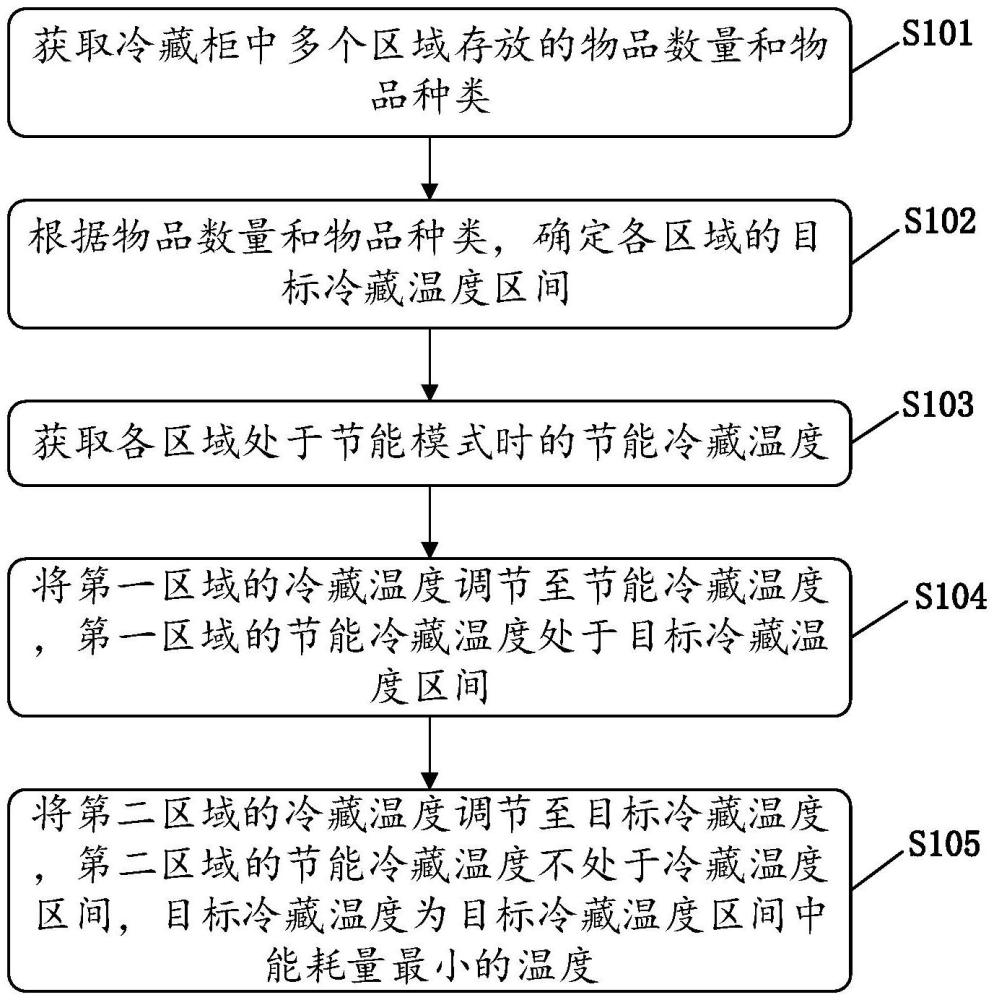 一种冷藏柜能耗调节方法、装置、设备及存储介质与流程