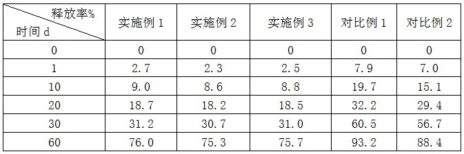 一种肥料增效剂、制备方法及其应用与流程