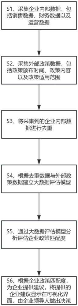 一种基于大数据的企业政策匹配度评估方法及系统与流程