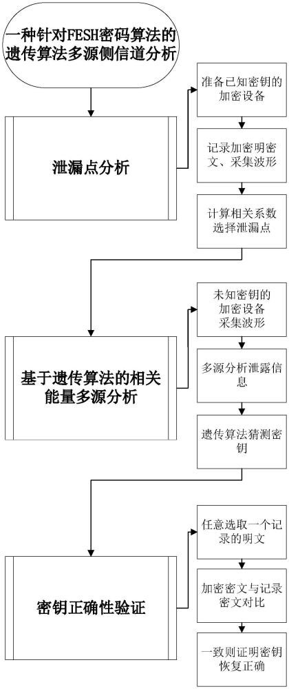 一种针对FESH密码算法的遗传算法多源侧信道分析方法