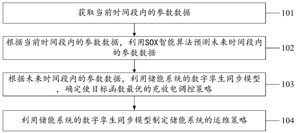 一种基于数字孪生的智能储能系统调控与运维方法及设备与流程