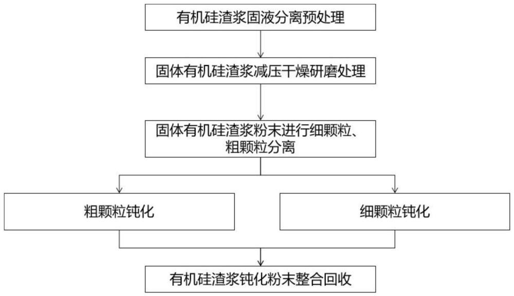 有机硅渣浆灭活方法及灭活药剂与流程