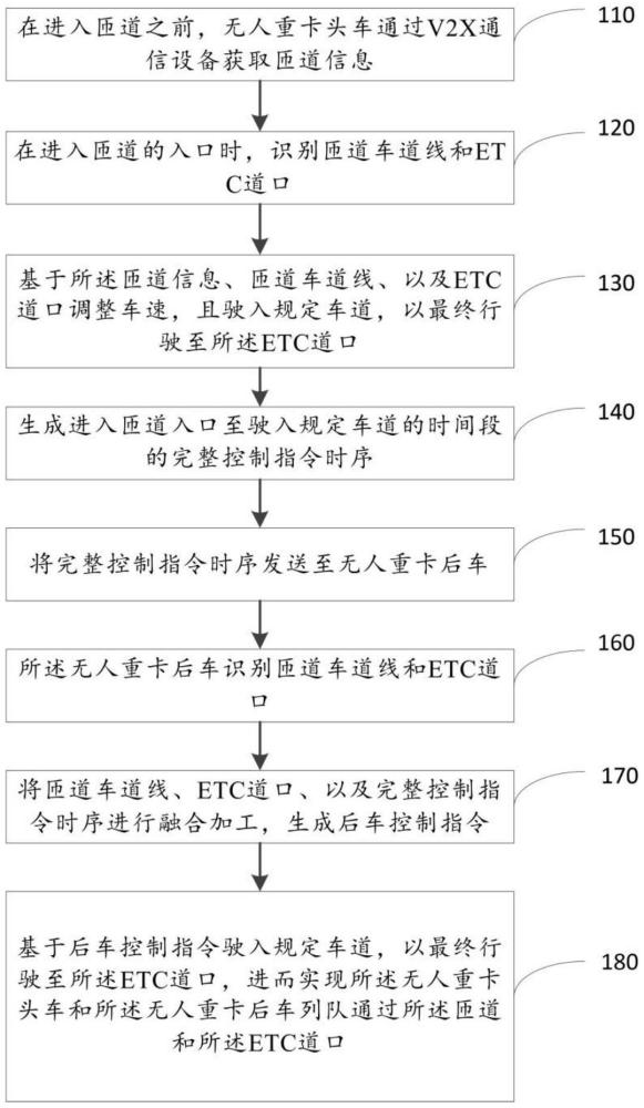 多辆无人重卡列队驶离收费站的控制方法、装置及介质与流程