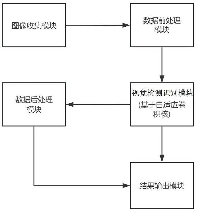 基于自适应选择卷积核大小的视觉检测、识别方法与装置与流程