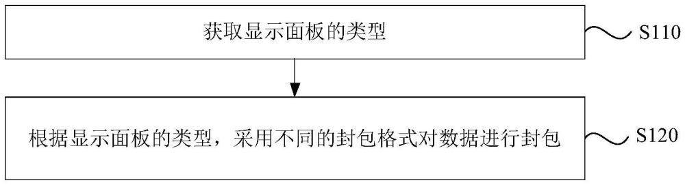 数据通信方法、时序控制器、源极驱动芯片和显示装置与流程