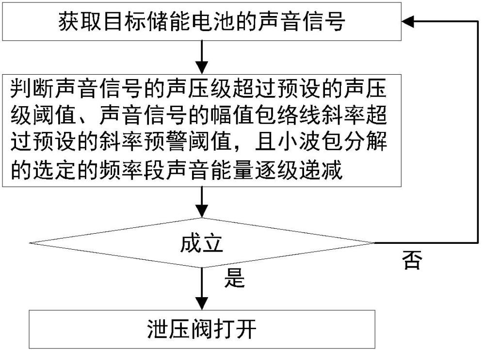 基于声音信号幅值包络线斜率的储能电池预警方法及系统