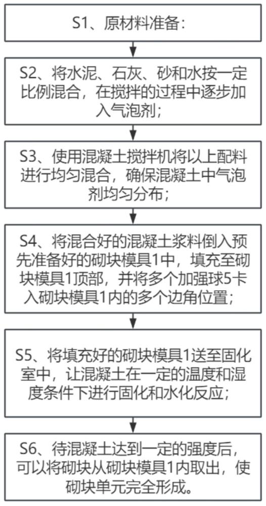 一种加气混凝土砌块的制备方法与流程