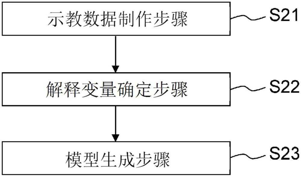 异常判定模型的生成方法、异常判定装置、异常判定方法以及已学习模型与流程