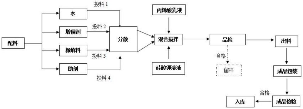 一种A级耐火的环保抗菌的可净化空气的无机涂料的制备方法与流程