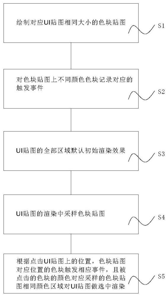 一种UI贴图局部选中及触发对应事件的渲染方法及系统与流程