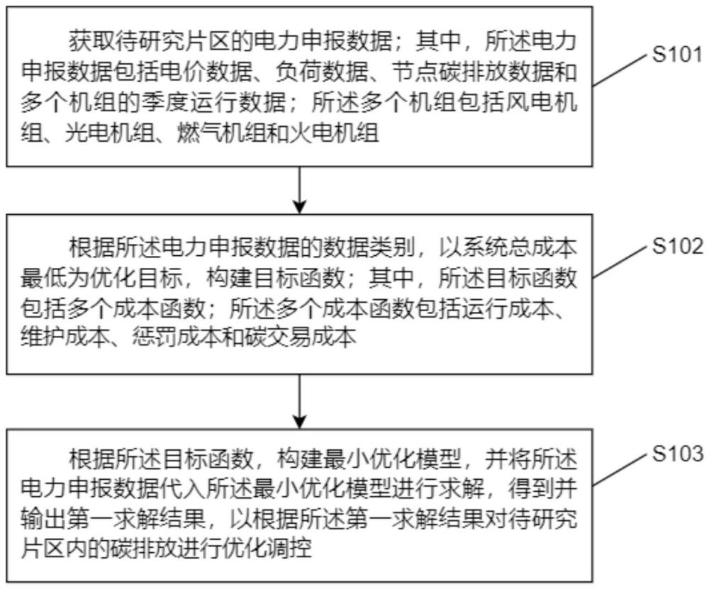 一种综合能源低碳与需求响应的协同优化调控方法和装置与流程