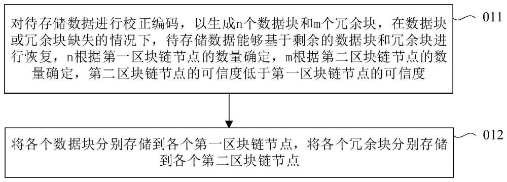 数据存储方法、装置、计算机设备、程序产品和存储介质