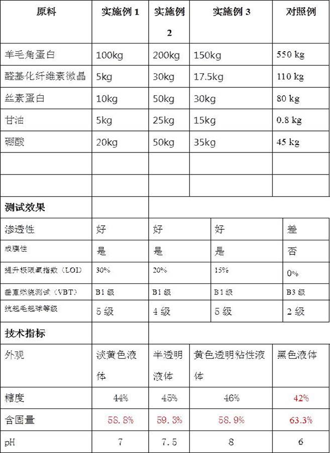 一种角蛋白抗起毛起球阻燃整理剂及制备方法与流程