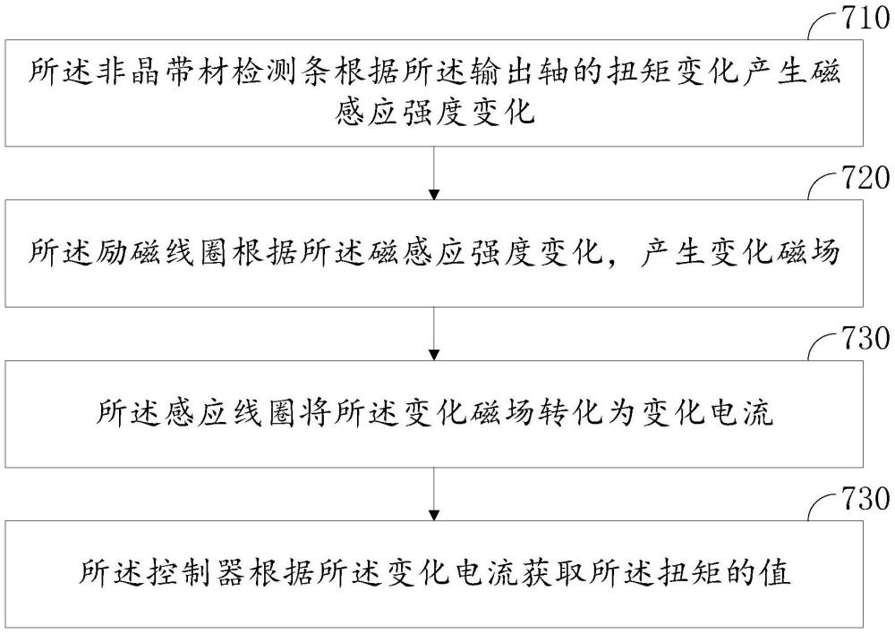 机器人关节伺服电机扭矩检测方法、检测装置、伺服电机、设备及存储介质与流程