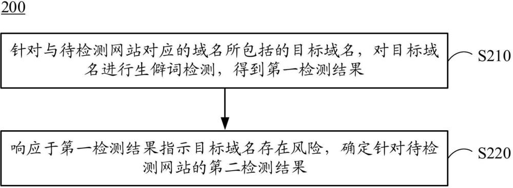 网站检测方法和请求处理方法、装置、设备、介质和产品与流程