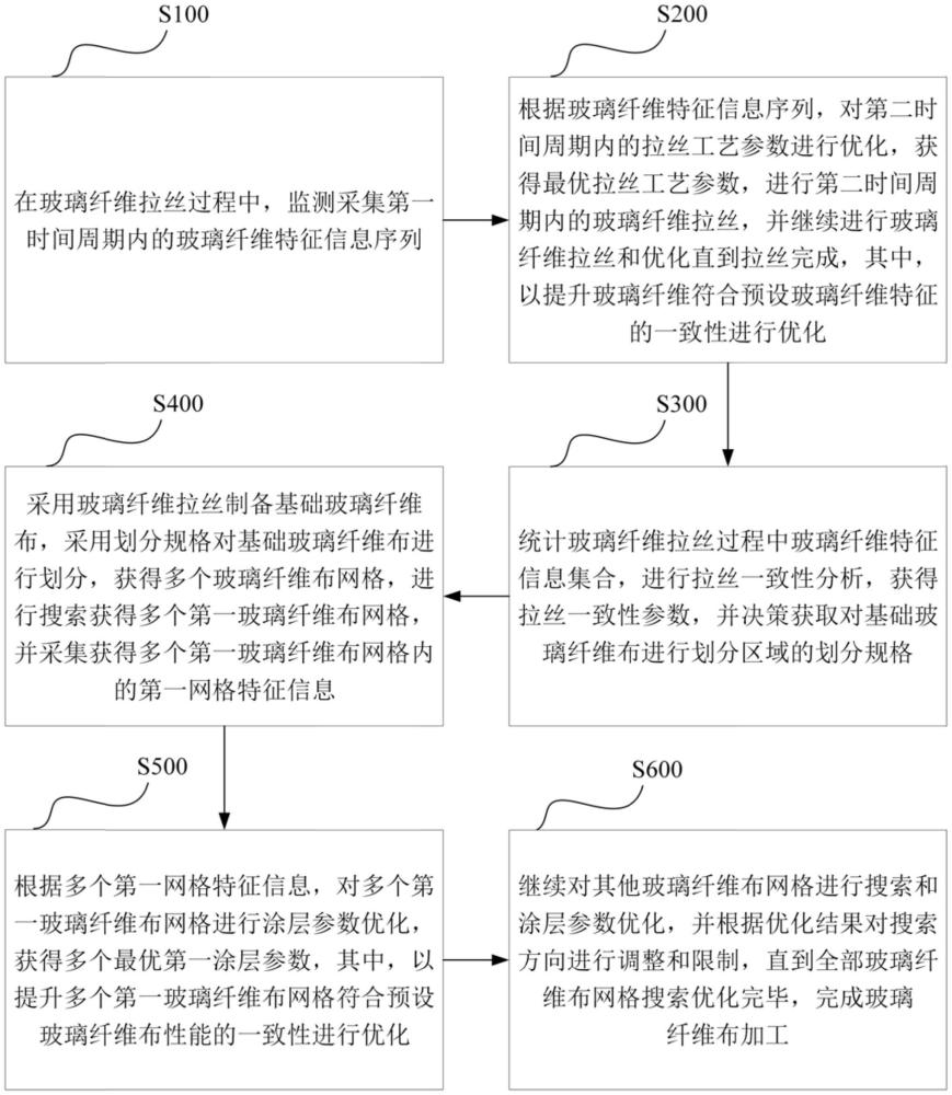 用于玻璃纤维布的加工工艺优化方法与流程