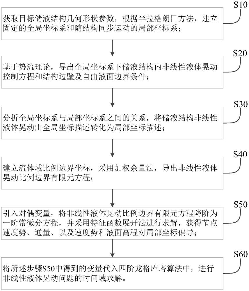 一种非线性液体晃动的半解析数值仿真方法、介质及终端