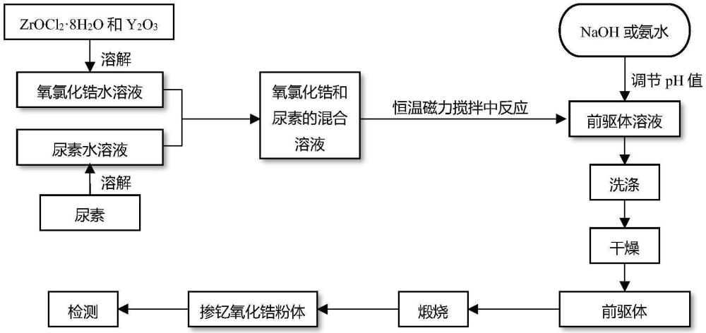 一种纳米级掺钇氧化锆粉体的均相沉淀制备方法