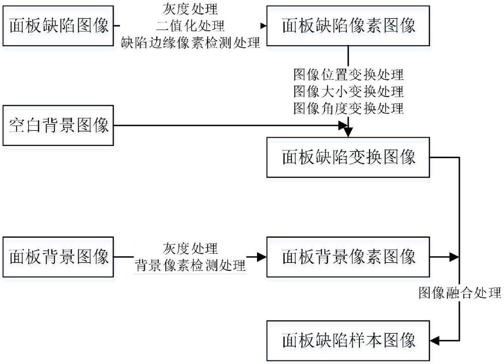 一种面板缺陷样本图像增强方法、系统、设备及存储介质与流程