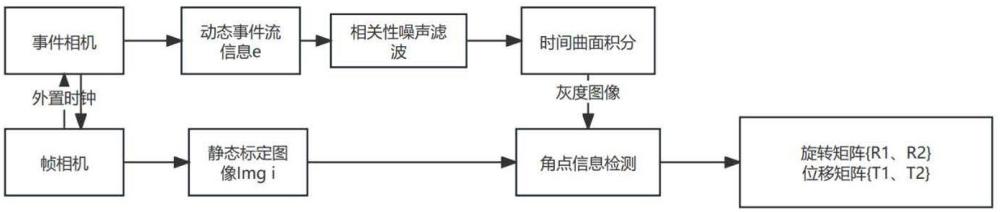 一种适用于动态视觉传感器的多相机协同标定方法及应用与流程