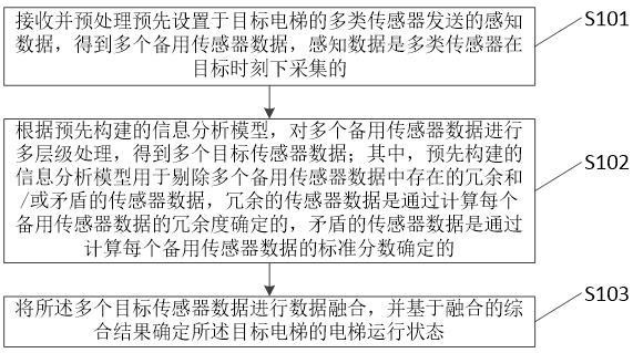 一种电梯运行状态判定方法、系统、介质及电子设备与流程