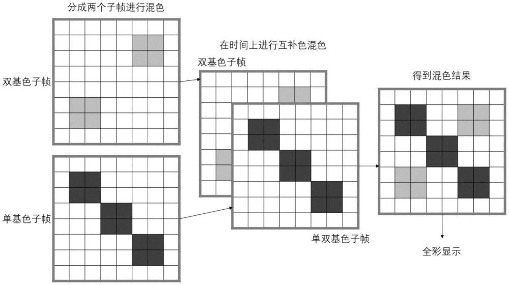 一种结合互补色减帧和分区调色技术的显示方法