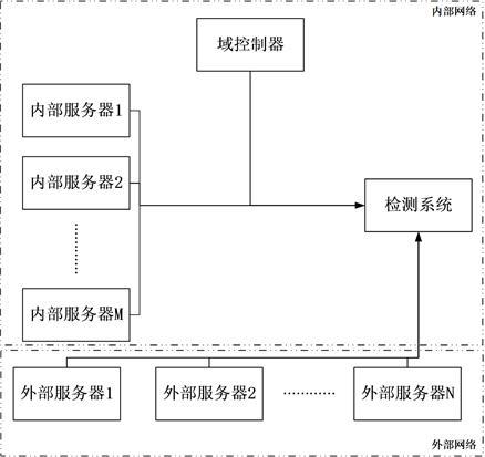 一种面向渗透测试全流程的检测系统及方法