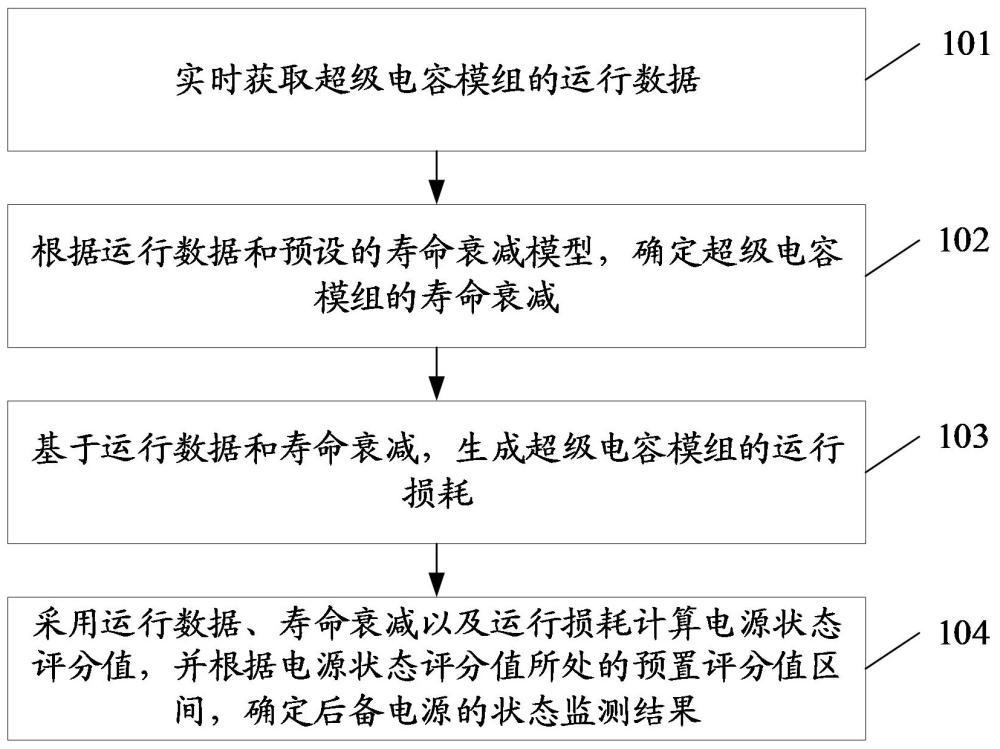 一种变电站后备电源状态监测方法及装置与流程