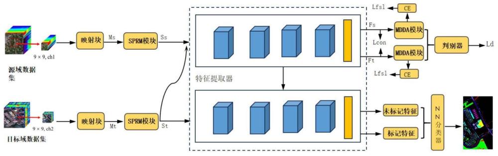 一种基于对比学习和马氏距离域适应的小样本高光谱图像分类方法