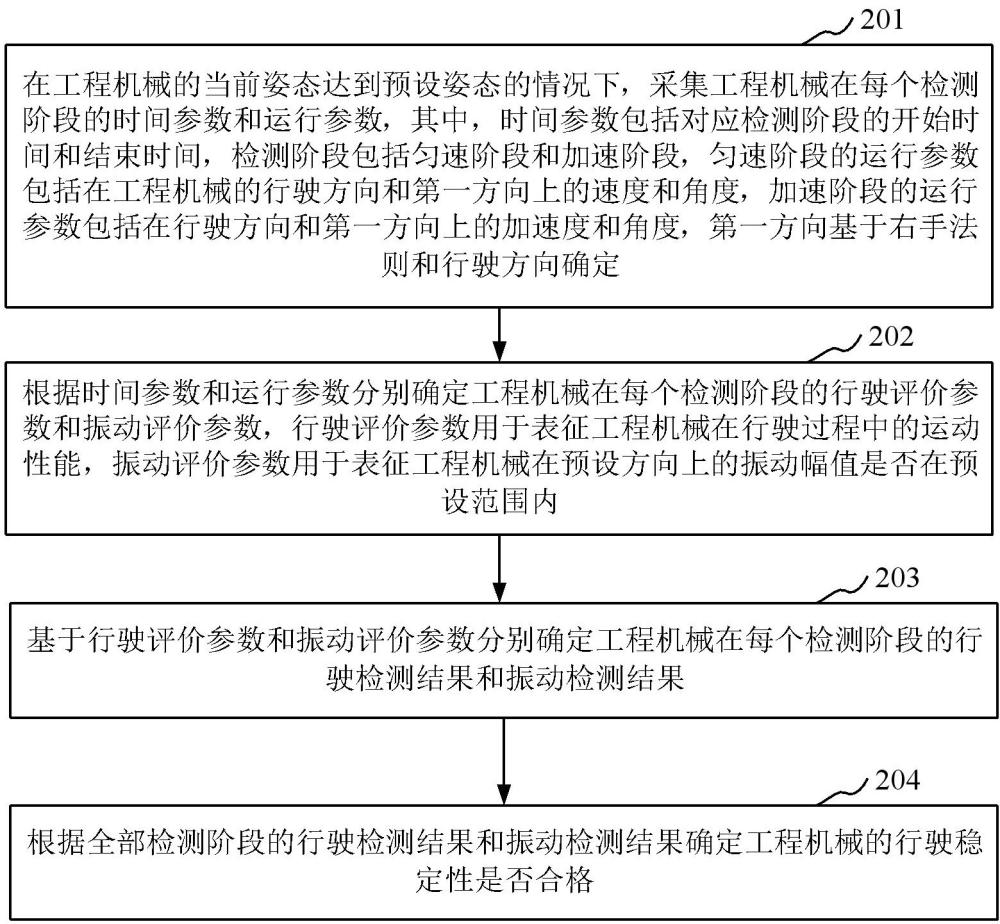 用于检测工程机械行驶稳定性的方法、装置及工程机械与流程