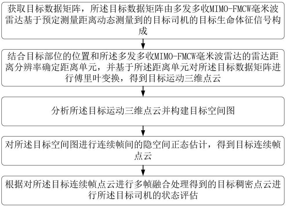 基于毫米波雷达的司机状态点云探测方法