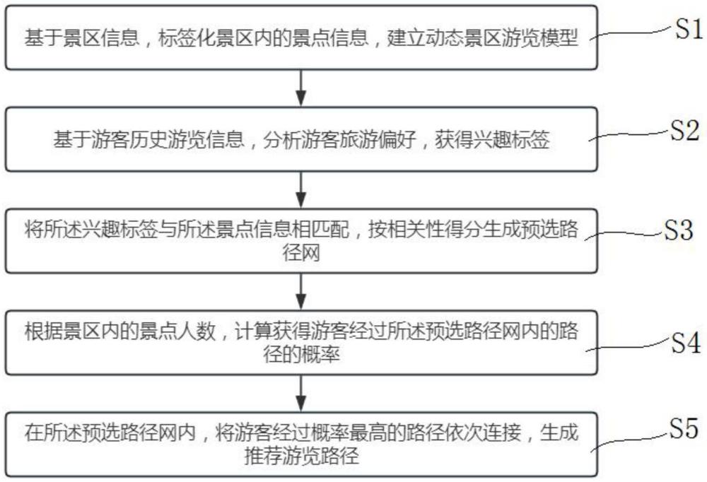 一种智慧景区管理方法、设备及存储介质