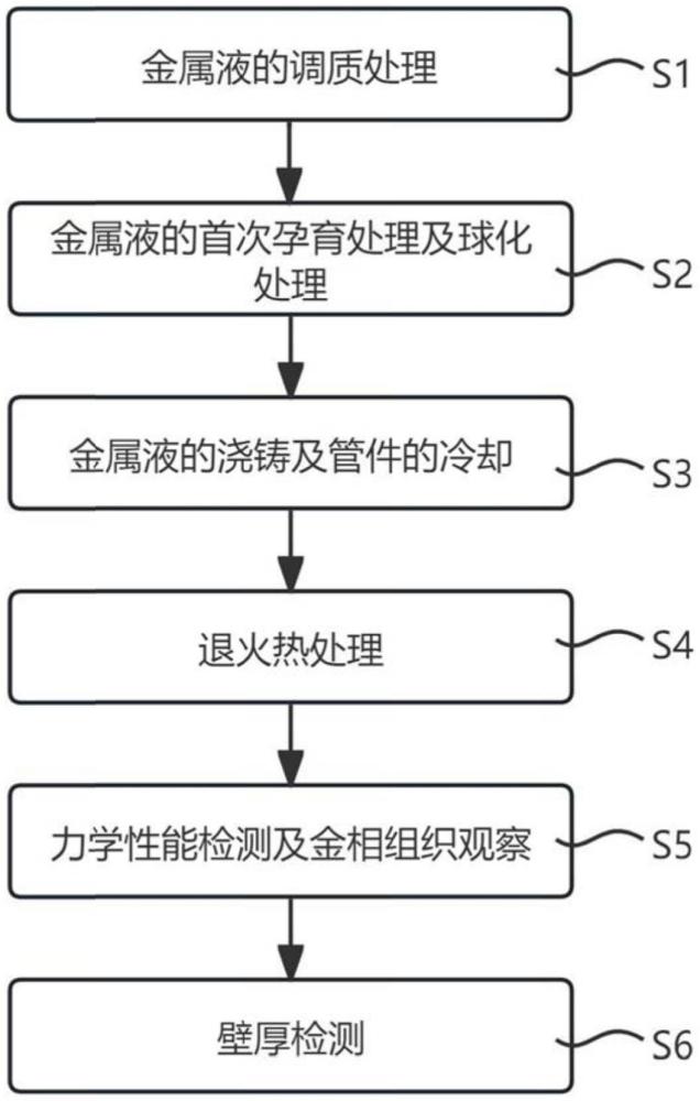 一种高性能球墨铸铁管的加工工艺及其产品的制作方法