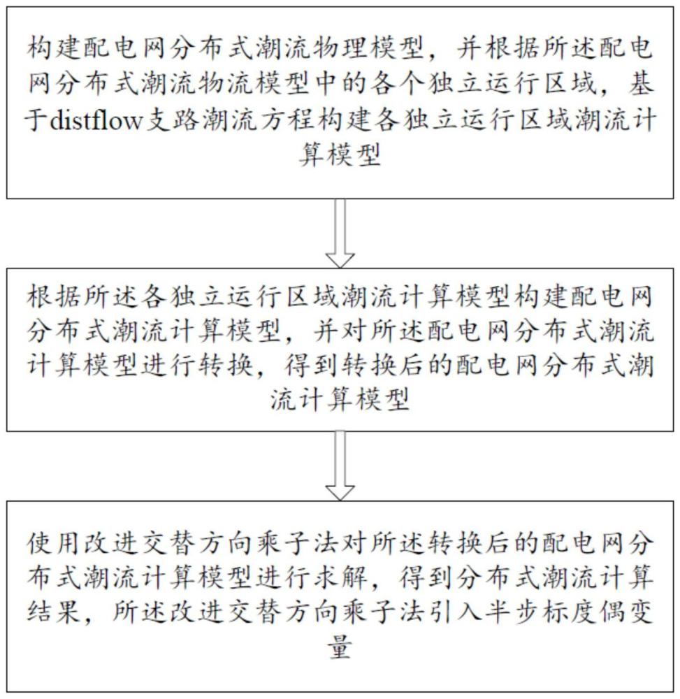 基于改进ADMM法的配电网分布式潮流计算方法及终端与流程