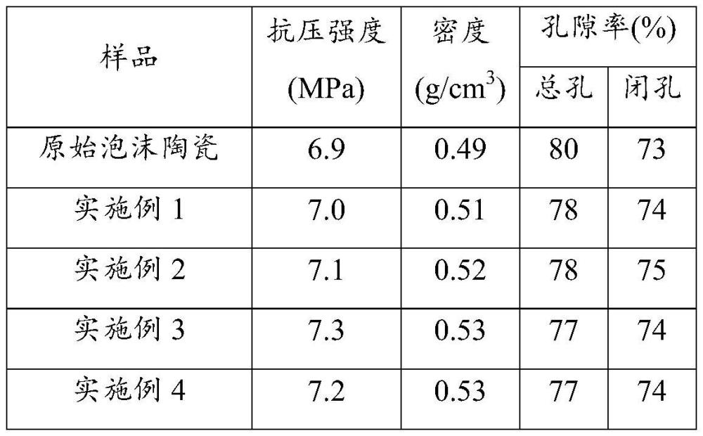 一种耐高温泡沫陶瓷吸波材料及其制备方法